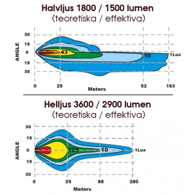 LEDSON Plovlys i LED med fuldt, dyppet, positionslys og indikator | 80W | Glas med varme!