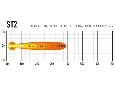 Lazer LED rampe ST2 Evolution - 124 mm - 2068 lumen